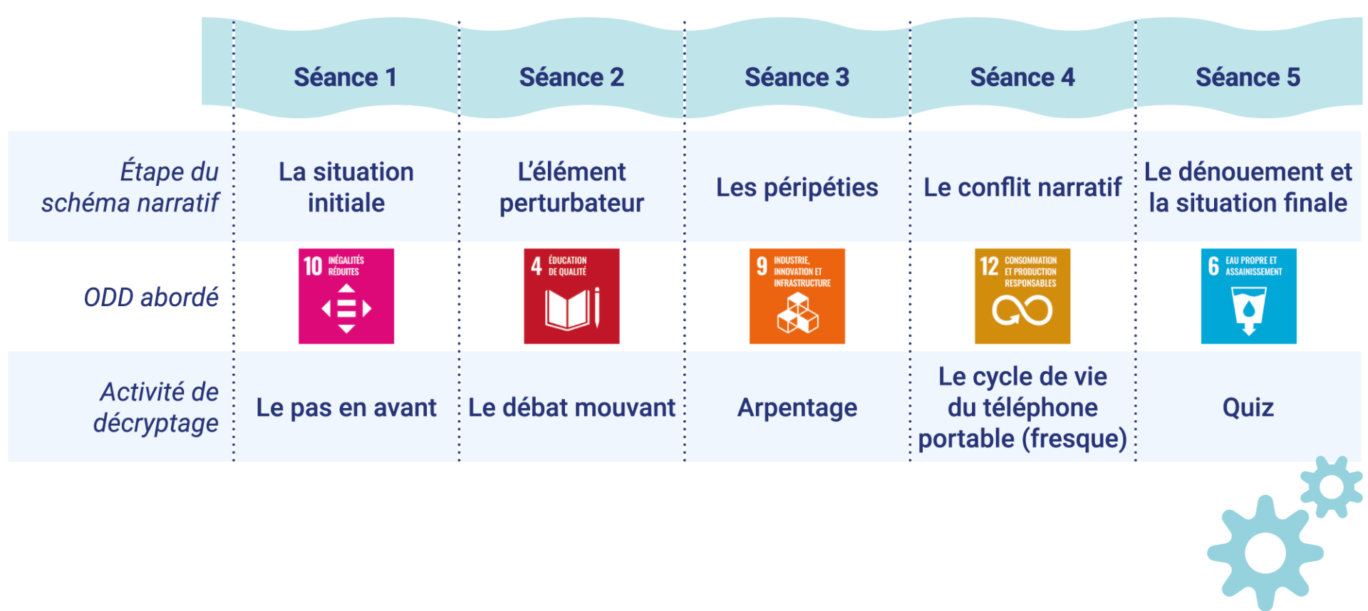 La trame du parcours pédagogique